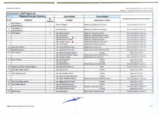 Contract No. SPA/213
Contractor's Staff Approval
Required as per Contract Submitted
SINo Designation
No.
Required
Candidate
13
Lead Engineer ·1
1 Eng. Amrr Naguib
Civil/ Archit ecture
14
lead Engineer -2
1 Eng. Khalid Attia
Civil/ Architecture
15 Civil Engineer 6 Eng. Mohamed Orner
Eng. Hany Hashim
Eng. Ahmed Marey ~
Eng.Mohamad El Shehaby
Eng . Hesham Hasnen X
Eng . Emad Helmy
16 l ead HVAC Engineer 1 Eng .Hamdy Mohamad Reda
17 Lead M e<h Engineer 1 Eng Sugukutty M Kuruvilla
18 HVAC Engineer 3 Eng: Mohammed Abdul Mateen
Eng. Mohammed Shadab Hussain
Eng. Tanweer Ali Syed
19 Mech Engineer 3 Eng. Shrnod Abraham
Eng. Sabu Joseph
Eng. Mahboob Basha
20 Irrigation and Water Displays Engin eer 1 [ng. Yaser Ahmad Bahnasy
21 l ead High Voltage Engineer 1 Eng. Bassam Taha
22 Hrgh Voltage Engineer 3 Eng. Ahmad Mahar Hadad
Eng. Ayman M. HaJazr Mohamad
Eng. Hatem Abdel hamid Abdou
23 Lead Low Voltage Engineer 1 Eng. Ma_gdy Mohamad Raslan
24 Low Vo ltage Engineer 3 Eng. Amir Mohamad Ismail
Eng. Ahmed Hussein M ohamed
Eng. Khalid Mohamad Awad
25 Lead Surveyor 1 Eng. Elsafy Refaey
Langdon Wilson lntenatlonal /Gulf Consult
Current Status
Replacement or Existing
Replacing Eng.Refat Zaki AI Sayed
Replacing Eng.Ashraf Sayed Abbas
Replacing Eng.Ahmed Shafeek
Replacing Eng.Belal Aldessoky Saleh
Replacing Eng.Sameh Ibrahim Ahmed
Replacing Eng.Mohamad Hafez
Replacing Eng.Abdulla Yehyia Salem
Replacing Eng. Mostafa Mashour
Replacing Eng. SanJayJatn
Replacrng Eng. Hamdy Mohamed Reda
Exrsting
Replacing Eng. Hatem Abdul M oshen
Replacing Eng. Tarun Keswani
Existing
Exrstrng
Replacing Eng. Jamaluddin Kadir
NEW
Existing
Existing
Exrstrng
Replacing Eng. Ahmed Mohamed Saeed
Existing
Existing
Replacing Eng. Joby Punnen
EXISting
Replacing Mr. M amdouh Yosef
Jaber AI Ahmad AI Jaber AI Sab~h Hosplta
Pakcage 2 Complete Buildrngs and Externa Work<
Consultant comments{ R~mmendabons
Recommended for Approval
Recommended for Approval
Recommended for Approval
Recommended for Approval
Recom mended for Approval
Recommended for Approval
Recommended for Approval
Recommended for Approval
Recommended for Approval
Recommended for Approval
Approved by MPW
Recommended 'or approval
Recommended 'or approval
Approved by MPW
Approved by MPW
Recommended for approval
Recommended for Approval
Approved by MPW
Approved by MPW
Approved by MPW
Recommended for approval
Approved by MPW
Approved by MPW
Recom mended for Approval
Approved by MPW
Recom mended for approval
2 of 4
 