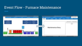 Event Flow - Furnace Maintenance
 