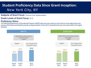 Student Proficiency Data Since Grant Inception:
New York City, NY
Subjects of Grant Focus: Common Core Implementation
Grade Levels of Grant Focus: K-12
Proficiency Gains:
MATH ENGLISH
NAEP*
The National Assessment of Educational Progress (NAEP) tests are more rigorous and Common Core-aligned than the
previous NYS tests and therefore provide an approximation of how NYC has performed over time when held to the higher
standard
3-8 Grade NYS
Common Core
NAEP 2003 to NYS Common
Core 2013 Gains:
+ 44.4%
NAEP* 3-8 Grade NYS
Common Core
NAEP 2003 to NYS Common Core
2013 Gains:
+ 20.0%
NAEP
2003
NAEP
2011
NAEP
2003
NAEP
2011
 