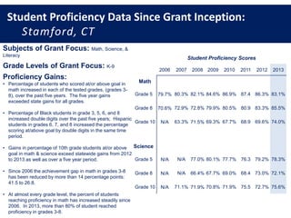Student Proficiency Data Since Grant Inception:
Stamford, CT
Student Proficiency Scores
2006 2007 2008 2009 2010 2011 2012 2013
Math
Grade 5 79.7% 80.3% 82.1% 84.6% 86.9% 87.4 86.3% 83.1%
Grade 8 70.6% 72.9% 72.8% 79.9% 80.5% 80.9 83.3% 85.5%
Grade 10 N/A 63.3% 71.5% 69.3% 67.7% 68.9 69.6% 74.0%
Science
Grade 5 N/A N/A 77.0% 80.1% 77.7% 76.3 79.2% 78.3%
Grade 8 N/A N/A 66.4% 67.7% 69.0% 68.4 73.0% 72.1%
Grade 10 N/A 71.1% 71.9% 70.8% 71.9% 75.5 72.7% 75.6%
Subjects of Grant Focus: Math, Science, &
Literacy
Grade Levels of Grant Focus: K-9
Proficiency Gains:
• Percentage of students who scored at/or above goal in
math increased in each of the tested grades, (grades 3-
8), over the past five years. The five year gains
exceeded state gains for all grades.
• Percentage of Black students in grade 3, 5, 6, and 8
increased double digits over the past five years; Hispanic
students in grades 6, 7, and 8 increased the percentage
scoring at/above goal by double digits in the same time
period.
• Gains in percentage of 10th grade students at/or above
goal in math & science exceed statewide gains from 2012
to 2013 as well as over a five year period.
• Since 2006 the achievement gap in math in grades 3-8
has been reduced by more than 14 percentage points:
41.5 to 26.8.
• At almost every grade level, the percent of students
reaching proficiency in math has increased steadily since
2006. In 2013, more than 80% of student reached
proficiency in grades 3-8.
 