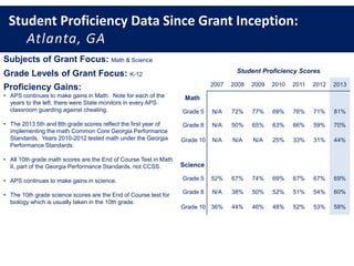 Student Proficiency Data Since Grant Inception:
Atlanta, GA
Subjects of Grant Focus: Math & Science
Grade Levels of Grant Focus: K-12
Proficiency Gains:
• APS continues to make gains in Math. Note for each of the
years to the left, there were State monitors in every APS
classroom guarding against cheating.
• The 2013 5th and 8th grade scores reflect the first year of
implementing the math Common Core Georgia Performance
Standards. Years 2010-2012 tested math under the Georgia
Performance Standards.
• All 10th grade math scores are the End of Course Test in Math
II, part of the Georgia Performance Standards, not CCSS.
• APS continues to make gains in science.
• The 10th grade science scores are the End of Course test for
biology which is usually taken in the 10th grade.
Student Proficiency Scores
2007 2008 2009 2010 2011 2012 2013
Math
Grade 5 N/A 72% 77% 69% 76% 71% 81%
Grade 8 N/A 50% 65% 63% 66% 59% 70%
Grade 10 N/A N/A N/A 25% 33% 31% 44%
Science
Grade 5 52% 67% 74% 69% 67% 67% 69%
Grade 8 N/A 38% 50% 52% 51% 54% 60%
Grade 10 36% 44% 46% 48% 52% 53% 58%
 