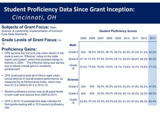 Student Proficiency Data Since Grant Inception:
Cincinnati, OH
Student Proficiency Scores
2005 2006 2007 2008 2009 2010 2011 2012 2013
Math
Grade 5 N/A 38.2% 38.0% 38.1% 36.7% 45.3% 47.5% 51.2% 52.2%
Grade 8 37.1% 51.4% 57.3% 53.8% 52.1% 50.2% 60.8% 68.2% 65.3%
Grade
10
72.4% 75.5% 76.0% 74.6% 72.1% 73.6% 78.7% 75.6% 77.7%
Science
Grade 5 N/A N/A 39.2% 40.5% 44.5% 43.3% 47.9% 50.2% 47.5%
Grade 8 N/A N/A 35.5% 40.0% 39.4% 40.1% 45.2% 52.2% 48.5%
Grade
10
52.9% 57.2% 62.3% 63.2% 62.0% 61.3% 67.4% 66.5% 64.4%
Subjects of Grant Focus: Math,
Science, & Leadership; Implementation of Common
Core State Standards
Grade Levels of Grant Focus: K-
12
Proficiency Gains:
• CPS became the first and only urban district in the
state to earn an “Effective” rating on the state
report card system, which first provided ratings to
districts in 2000. The Effective rating was earned
due to steady overall gains in academic
achievement.
• CPS continued to lead all of Ohio’s eight urban
school districts in overall student performance, as
measured by its Performance Index, which rose
from 81.5 in 2005 to 87.5 in 2012-13.
• Student proficiency scores rose at all grade levels
in both math and science from 2005 to 2013.
• CPS in 2012-13 exceeded the state indicator for
third-grade reading with a 75.9 percent proficiency
rate.
 