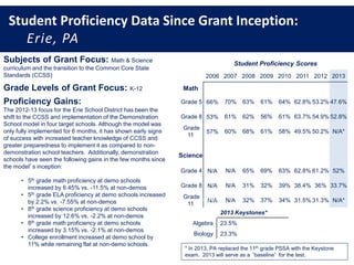 Student Proficiency Data Since Grant Inception:
Erie, PA
Subjects of Grant Focus: Math & Science
curriculum and the transition to the Common Core State
Standards (CCSS)
Grade Levels of Grant Focus: K-12
Proficiency Gains:
The 2012-13 focus for the Erie School District has been the
shift to the CCSS and implementation of the Demonstration
School model in four target schools. Although the model was
only fully implemented for 6 months, it has shown early signs
of success with increased teacher knowledge of CCSS and
greater preparedness to implement it as compared to non-
demonstration school teachers. Additionally, demonstration
schools have seen the following gains in the few months since
the model’s inception:
• 5th grade math proficiency at demo schools
increased by 6.45% vs. -11.5% at non-demos
• 5th grade ELA proficiency at demo schools increased
by 2.2% vs. -7.55% at non-demos
• 8th grade science proficiency at demo schools
increased by 12.6% vs. -2.2% at non-demos
• 8th grade math proficiency at demo schools
increased by 3.15% vs. -2.1% at non-demos
• College enrollment increased at demo school by
11% while remaining flat at non-demo schools.
Student Proficiency Scores
2006 2007 2008 2009 2010 2011 2012 2013
Math
Grade 5 66% 70% 63% 61% 64% 62.8% 53.2% 47.6%
Grade 8 53% 61% 62% 56% 61% 63.7% 54.9% 52.8%
Grade
11
57% 60% 68% 61% 58% 49.5% 50.2% N/A*
Science
Grade 4 N/A N/A 65% 69% 63% 62.8% 61.2% 52%
Grade 8 N/A N/A 31% 32% 39% 38.4% 36% 33.7%
Grade
11
N/A N/A 32% 37% 34% 31.5% 31.3% N/A*
2013 Keystones*
Algebra 23.5%
Biology 23.3%
* In 2013, PA replaced the 11th grade PSSA with the Keystone
exam. 2013 will serve as a ‘baseline’ for the test.
 