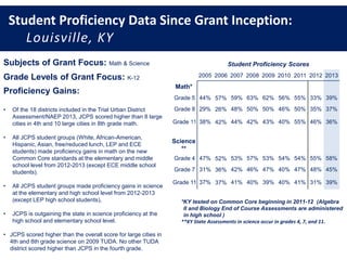 Student Proficiency Data Since Grant Inception:
Louisville, KY
Subjects of Grant Focus: Math & Science
Grade Levels of Grant Focus: K-12
Proficiency Gains:
• Of the 18 districts included in the Trial Urban District
Assessment/NAEP 2013, JCPS scored higher than 8 large
cities in 4th and 10 large cities in 8th grade math.
• All JCPS student groups (White, African-American,
Hispanic, Asian, free/reduced lunch, LEP and ECE
students) made proficiency gains in math on the new
Common Core standards at the elementary and middle
school level from 2012-2013 (except ECE middle school
students).
• All JCPS student groups made proficiency gains in science
at the elementary and high school level from 2012-2013
(except LEP high school students),
• JCPS is outgaining the state in science proficiency at the
high school and elementary school level.
• JCPS scored higher than the overall score for large cities in
4th and 8th grade science on 2009 TUDA. No other TUDA
district scored higher than JCPS in the fourth grade.
*KY tested on Common Core beginning in 2011-12 (Algebra
II and Biology End of Course Assessments are administered
in high school )
**KY State Assessments in science occur in grades 4, 7, and 11.
Student Proficiency Scores
2005 2006 2007 2008 2009 2010 2011 2012 2013
Math*
Grade 5 44% 57% 59% 63% 62% 56% 55% 33% 39%
Grade 8 29% 26% 48% 50% 50% 46% 50% 35% 37%
Grade 11 38% 42% 44% 42% 43% 40% 55% 46% 36%
Science
**
Grade 4 47% 52% 53% 57% 53% 54% 54% 55% 58%
Grade 7 31% 36% 42% 46% 47% 40% 47% 48% 45%
Grade 11 37% 37% 41% 40% 39% 40% 41% 31% 39%
 