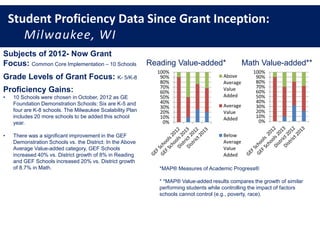 Milwaukee Public Schools – GE Foundation Grant
MAP®* Assessment Data – Comparison
GEF Schools to District 2012 & 2013
Reading Value-added* Math Value-added**
0%
10%
20%
30%
40%
50%
60%
70%
80%
90%
100%
0%
10%
20%
30%
40%
50%
60%
70%
80%
90%
100%
Above
Average
Value
Added
Average
Value
Added
Below
Average
Value
Added
Student Proficiency Data Since Grant Inception:
Milwaukee, WI
Subjects of 2012- Now Grant
Focus: Common Core Implementation – 10 Schools
Grade Levels of Grant Focus: K- 5/K-8
Proficiency Gains:
• 10 Schools were chosen in October, 2012 as GE
Foundation Demonstration Schools: Six are K-5 and
four are K-8 schools. The Milwaukee Scalability Plan
includes 20 more schools to be added this school
year.
• There was a significant improvement in the GEF
Demonstration Schools vs. the District: In the Above
Average Value-added category, GEF Schools
increased 40% vs. District growth of 8% in Reading
and GEF Schools increased 20% vs. District growth
of 8.7% in Math. *MAP® Measures of Academic Progress®
* *MAP® Value-added results compares the growth of similar
performing students while controlling the impact of factors
schools cannot control (e.g., poverty, race).
 