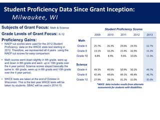 Student Proficiency Data Since Grant Inception:
Milwaukee, WI
Subjects of Grant Focus: Math & Science
Grade Levels of Grant Focus: K-12
Proficiency Gains:
• NAEP cut scores were used for the 2012 Student
Proficiency data on the WKCE state test starting in
2012. Therefore, we represented all 4 years using the
NAEP cut scores for easy comparison.
• Math scores went down slightly in 4th grade, were up
and down in 8th grade and went up in 10th grade over
the 4 year period. Science scores stayed basically the
same in 4th grade, were up in 8th grade and 10th grade
over the 4 year period.
• WKCE tests are taken at the end of October in
Wisconsin. This is the last year WKCE tests will be
taken by students. SBAC will be used n 2014-15. *WKCE data includes results from alternate
assessments for students with disabilities.
Student Proficiency Scores
2009 2010 2011 2012 2013
Math
Grade 4 25.7% 26.3% 24.6% 24.5% 22.7%
Grade 8 13.1% 16.2% 15.4% 16.9% 15.3%
Grade 10 8.8% 8.9% 9.6% 10.6% 11.3%
Science
Grade 4 49.3% 49.6% 50.9% 50.2% 49.7%
Grade 8 42.4% 49.6% 44.1% 49.4% 46.7%
Grade 10 27.9% 28.1% 31.2% 31.0% 35.0%
 