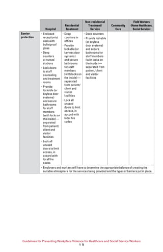 Guidelines for Preventing Workplace Violence for Healthcare and Social Service Workers
1 5
Hospital
Residential
Treatment
Non-residential
Treatment/
Service
Community
Care
FieldWorkers
(HomeHealthcare,
SocialService)
Barrier
protection
xx Enclosed
receptionist
desk with
bulletproof
glass
xx Deep
counters
at nurses’
stations
xx Lock doors
to staff
counseling
and treatment
rooms
xx Provide
lockable (or
keyless door
systems)
and secure
bathrooms
for staff
members
(with locks on
the inside)—
separated
from patient/
client and
visitor
facilities
xx Lock all
unused
doors to limit
access, in
accord with
local fire
codes
xx Deep
counters in
offices
xx Provide
lockable (or
keyless door
systems)
and secure
bathrooms
for staff
members
(with locks on
the inside)—
separated
from patient/
client and
visitor
facilities
xx Lock all
unused
doors to limit
access, in
accord with
local fire
codes
xx Deep counters
xx Provide lockable
(or keyless
door systems)
and secure
bathrooms for
staff members
(with locks on
the inside)—
separated from
patient/client
and visitor
facilities
xx Employers and workers will have to determine the appropriate balance of creating the
suitable atmosphere for the services being provided and the types of barriers put in place.
 