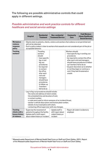 Occupational Safety and Health Administration
1 8
The following are possible administrative controls that could
apply in different settings.
Possible administrative and work practice controls for different
healthcare and social service settings
Hospital
Residential
Treatment
Non-residential
Treatment/Service
Community
Care
Field Workers
(Home Healthcare,
Social Service)
Workplace
violence
response
policy
xx Clearly state to patients, clients, visitors and workers that violence is not permitted and
will not be tolerated.
xx Such a policy makes it clear to workers that assaults are not considered part of the job or
acceptable behavior.
Tracking
workers9
Traveling
workers
should:
xx have specific
log-in and
log-out
procedures
xx be required
to contact
the office
after each
visit and
managers
should have
procedures
to follow-up
if workers
fail to do so
Workers should:
xx have specific log-in and log-out
procedures
xx be required to contact the office
after each visit and managers
should have procedures to follow-
up if workers fail to do so
xx be given discretion as to whether
or not they begin or continue a
visit if they feel threatened or
unsafe
xx Log-in/log-out procedures should include:
xx the name and address of client visited;
xx the scheduled time and duration of visit;
xx a contact number;
xx a code word used to inform someone of an incident/threat;
xx worker’s vehicle description and license plate number;
xx details of any travel plans with client;
xx contacting office/supervisor with any changes.
Tracking
clients with a
known history
of violence
xx Supervise the movement of
patients throughout the facility
xx Update staff in shift report
about violent history or incident
xx Update staff in
shift report about
violent history or
incident
xx Report all violent incidents to
employer
9 
Massachusetts Department of Mental HealthTask Force on Staff and Client Safety. (2011). Report
of the Massachusetts Department of Mental HealthTask Force on Staff and Client Safety.
 