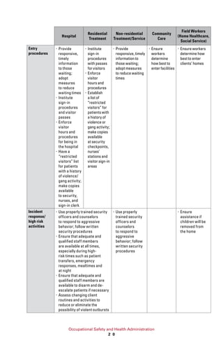 Occupational Safety and Health Administration
2 0
Hospital
Residential
Treatment
Non-residential
Treatment/Service
Community
Care
Field Workers
(Home Healthcare,
Social Service)
Entry
procedures
xx Provide
responsive,
timely
information
to those
waiting;
adopt
measures
to reduce
waiting times
xx Institute
sign-in
procedures
and visitor
passes
xx Enforce
visitor
hours and
procedures
for being in
the hospital
xx Have a
“restricted
visitors” list
for patients
with a history
of violence/
gang activity;
make copies
available
to security,
nurses, and
sign-in clerk
xx Institute
sign-in
procedures
with passes
for visitors
xx Enforce
visitor
hours and
procedures
xx Establish
a list of
“restricted
visitors” for
patients with
a history of
violence or
gang activity;
make copies
available
at security
checkpoints,
nurses’
stations and
visitor sign-in
areas
xx Provide
responsive, timely
information to
those waiting;
adopt measures
to reduce waiting
times
xx Ensure
workers
determine
how best to
enter facilities
xx Ensure workers
determine how
best to enter
clients’ homes
Incident
response/
high risk
activities
xx Use properly trained security
officers and counselors
to respond to aggressive
behavior; follow written
security procedures
xx Ensure that adequate and
qualified staff members
are available at all times,
especially during high-
risk times such as patient
transfers, emergency
responses, mealtimes and
at night
xx Ensure that adequate and
qualified staff members are
available to disarm and de-
escalate patients if necessary
xx Assess changing client
routines and activities to
reduce or eliminate the
possibility of violent outbursts
xx Use properly
trained security
officers and
counselors
to respond to
aggressive
behavior; follow
written security
procedures
xx Ensure
assistance if
children will be
removed from
the home
 