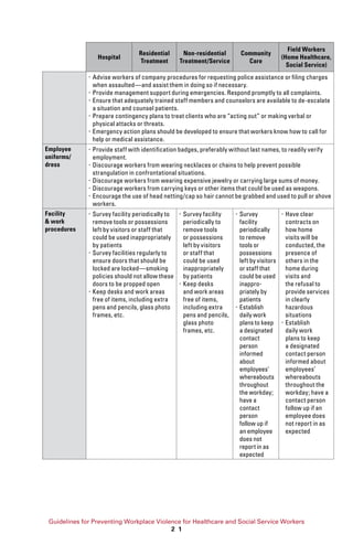 Guidelines for Preventing Workplace Violence for Healthcare and Social Service Workers
2 1
Hospital
Residential
Treatment
Non-residential
Treatment/Service
Community
Care
Field Workers
(Home Healthcare,
Social Service)
xx Advise workers of company procedures for requesting police assistance or filing charges
when assaulted—and assist them in doing so if necessary.
xx Provide management support during emergencies. Respond promptly to all complaints.
xx Ensure that adequately trained staff members and counselors are available to de-escalate
a situation and counsel patients.
xx Prepare contingency plans to treat clients who are “acting out” or making verbal or
physical attacks or threats.
xx Emergency action plans should be developed to ensure that workers know how to call for
help or medical assistance.
Employee
uniforms/
dress
xx Provide staff with identification badges, preferably without last names, to readily verify
employment.
xx Discourage workers from wearing necklaces or chains to help prevent possible
strangulation in confrontational situations.
xx Discourage workers from wearing expensive jewelry or carrying large sums of money.
xx Discourage workers from carrying keys or other items that could be used as weapons.
xx Encourage the use of head netting/cap so hair cannot be grabbed and used to pull or shove
workers.
Facility
 work
procedures
xx Survey facility periodically to
remove tools or possessions
left by visitors or staff that
could be used inappropriately
by patients
xx Survey facilities regularly to
ensure doors that should be
locked are locked—smoking
policies should not allow these
doors to be propped open
xx Keep desks and work areas
free of items, including extra
pens and pencils, glass photo
frames, etc.
xx Survey facility
periodically to
remove tools
or possessions
left by visitors
or staff that
could be used
inappropriately
by patients
xx Keep desks
and work areas
free of items,
including extra
pens and pencils,
glass photo
frames, etc.
xx Survey
facility
periodically
to remove
tools or
possessions
left by visitors
or staff that
could be used
inappro-
priately by
patients
xx Establish
daily work
plans to keep
a designated
contact
person
informed
about
employees’
whereabouts
throughout
the workday;
have a
contact
person
follow up if
an employee
does not
report in as
expected
xx Have clear
contracts on
how home
visits will be
conducted, the
presence of
others in the
home during
visits and
the refusal to
provide services
in clearly
hazardous
situations
xx Establish
daily work
plans to keep
a designated
contact person
informed about
employees’
whereabouts
throughout the
workday; have a
contact person
follow up if an
employee does
not report in as
expected
 