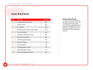 © KeyInterval Research | keyinterval.com | Page 17
THE OPTIMAL TECH STACK
RANK	CATEGORY	 LIKELIHOOD	
1	 Succession Management System	 89%
2	 Recruiting System 	 86%
3	 Payroll System	 85%
4	 Human Resources Information System (HRIS)	 84%
5	 Time and Attendance	 83%
6	 Compensation Management System	 82%
7	 Performance Management 	 80%
8	 Benefits Management System	 79%
9	 HR Analytics System	 79%
10	 Onboarding System	 79%
11	 Learning Management System	 78%
12	 Wellness Management System	 71%
13	 Total Rewards (Recognition) System	 66%
Vendor Brand Recall . . .
is a measure of whether the practitioner
can recall the name of her provider. Not
knowing generally indicates a lower
amount of usage, a lower organizational
importance, or (paradoxically) a level of
quality that is so high that no one ever
thinks about the vendor. The last one is
pretty rare.
Vendor Brand Recall
 