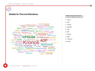 THE OPTIMAL TECH STACK
© KeyInterval Research | keyinterval.com | Page 86
Notable for Time and Attendance
10 Most Notable Vendors . . .
for Time and Attendance Systems are:
1.	 Kronos
2.	 ADP
3.	 InHouse
4.	 Microsoft
5.	 SAP
6.	 IBM
7.	 Paychex
8.	 Sage
9.	 TimeForce
10.	 Oracle
 
