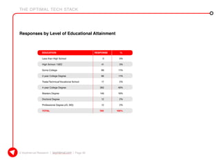 THE OPTIMAL TECH STACK
© KeyInterval Research | keyinterval.com | Page 92
Responses by Level of Educational Attainment
EDUCATION	 RESPONSE	%
Less than High School	 0	 0%
High School / GED	 41	 5%
Some College	 88	 11%
2-year College Degree	 86	 11%
Trade/Technical/Vocational School	 17	 2%
4-year College Degree	 383	 49%
Masters Degree	 146	 19%
Doctoral Degree	 12	 2%
Professional Degree (JD, MD)	 12	 2%
TOTAL	 785	100%
 