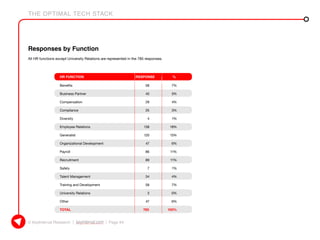 THE OPTIMAL TECH STACK
© KeyInterval Research | keyinterval.com | Page 94
Responses by Function
All HR functions except University Relations are represented in the 785 responses.
HR FUNCTION	 RESPONSE	 %
Benefits	 58	 7%
Business Partner	 40	 5%
Compensation	 29	 4%
Compliance	 25	 3%
Diversity	 4	 1%
Employee Relations	 138	 18%
Generalist	 120	 15%
Organizational Development	 47	 6%
Payroll	 86	 11%
Recruitment	 89	 11%
Safety	 7	 1%
Talent Management	 34	 4%
Training and Development	 58	 7%
University Relations	 3	 0%
Other	 47	 6%
TOTAL	 785	100%
 