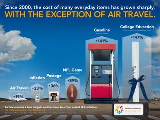 Since 2000, the cost of many everyday items has grown sharply,
Inflation
(U.S. Consumer Price Index)
+33%
Postage
(First Class Stamp)
+36%
+141%
+147%
Air Travel
(Round Trip Domestic Fare + Fees)
NFL Game
(Non-Premium Ticket)
Gasoline
(Per Gallon Unleaded)
College Education
(Public University Undergraduate Annual Tuition)
+59%
+19%
Sources: Air Travel: BTS.gov, Inflation: BLS.gov, Postage: USPS.com, NFL Game: NFL.com, Gasoline: EIA.gov, College Education: CollegeBoard.org
Airfare remains a true bargain and has risen less than overall U.S. inflation.
For more information, visit Airlines.org
 