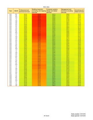 Main data
Ali David
Date created: 12/14/18
Date opened: 12/15/18
Year Month
Professional and
technical services
Building inspection,
surveying, and mapping
services
Computer systems
design and related
services
Management and
technical consulting
services
Advertising and
related services
2014 Mar $37.31 $27.08 $42.74 $38.36 $37.27
2014 Apr $37.02 $26.92 $42.60 $37.94 $36.91
2014 May $37.47 $26.20 $42.51 $38.23 $36.60
2014 Jun $37.80 $26.57 $43.00 $38.15 $37.71
2014 Jul $37.51 $26.48 $42.66 $37.96 $36.76
2014 Aug $37.49 $26.26 $42.46 $37.94 $36.77
2014 Sep $37.70 $26.46 $42.56 $38.31 $36.94
2014 Oct $37.72 $26.54 $42.70 $38.11 $37.16
2014 Nov $38.40 $26.55 $43.53 $38.74 $38.40
2014 Dec $38.02 $26.68 $43.02 $38.11 $37.49
2015 Jan $38.18 $27.20 $43.23 $38.54 $37.74
2015 Feb $38.53 $27.35 $44.00 $39.17 $38.46
2015 Mar $38.56 $27.21 $43.96 $39.31 $38.51
2015 Apr $38.28 $27.33 $43.57 $38.82 $37.94
2015 May $38.60 $27.13 $43.67 $38.82 $38.04
2015 Jun $38.35 $26.86 $43.48 $38.49 $37.81
2015 Jul $38.52 $26.94 $43.89 $38.45 $37.55
2015 Aug $38.95 $27.41 $44.61 $38.52 $38.31
2015 Sep $38.66 $27.86 $44.13 $37.92 $37.86
2015 Oct $38.89 $28.34 $44.51 $38.13 $38.28
2015 Nov $39.47 $28.95 $45.21 $39.03 $39.40
2015 Dec $39.03 $29.12 $44.62 $38.61 $38.60
2016 Jan $39.15 $30.46 $45.04 $39.06 $38.79
2016 Feb $38.97 $30.84 $44.96 $39.11 $38.83
2016 Mar $38.89 $30.52 $44.72 $38.89 $38.45
2016 Apr $39.14 $30.96 $45.10 $39.13 $38.83
2016 May $39.97 $31.24 $45.71 $39.68 $39.98
2016 Jun $39.30 $30.65 $44.91 $38.84 $38.85
2016 Jul $39.52 $30.14 $45.16 $39.14 $38.86
2016 Aug $39.35 $30.52 $44.89 $39.13 $39.03
2016 Sep $39.67 $30.72 $45.17 $39.33 $39.69
2016 Oct $40.23 $31.02 $45.99 $39.91 $40.28
2016 Nov $39.78 $30.86 $45.37 $39.71 $39.38
2016 Dec $39.99 $31.07 $45.50 $39.97 $39.33
2017 Jan $40.33 $30.60 $46.08 $40.48 $39.91
2017 Feb $39.85 $31.08 $45.77 $39.96 $39.44
2017 Mar $39.99 $30.55 $45.92 $41.39 $38.98
2017 Apr $40.52 $31.03 $46.45 $41.90 $39.94
2017 May $40.35 $30.31 $45.83 $41.07 $39.16
2017 Jun $40.07 $29.87 $45.38 $40.76 $38.69
2017 Jul $40.74 $30.53 $46.39 $41.30 $39.44
2017 Aug $40.26 $30.37 $46.01 $40.64 $38.85
2017 Sep $40.66 $31.11 $46.52 $41.18 $39.06
2017 Oct $41.05 $31.28 $47.14 $41.30 $39.81
2017 Nov $40.65 $31.45 $46.61 $40.81 $39.23
2017 Dec $40.87 $31.10 $47.01 $40.69 $39.77
2018 Jan $40.83 $31.07 $46.92 $40.54 $39.90
2018 Feb $40.75 $31.38 $47.36 $40.50 $40.04
2018 Mar $40.82 $31.49 $47.21 $40.67 $39.81
2018 Apr $41.45 $31.59 $48.19 $41.16 $40.79
2018 May $41.32 $31.83 $47.57 $40.87 $40.08
2018 Jun $41.15 $31.84 $47.30 $40.55 $40.20
2018 Jul $41.83 $32.03 $48.11 $40.90 $40.98
2018 Aug $41.43 $32.14 $47.70 $40.93 $40.16
2018 Sep $42.01 $32.48 $48.24 $41.08 $40.95
 