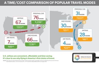 U.S. airlines are convenient, aﬀordable and time-saving.
It’s clear to see why ﬂying is America’s ﬁrst choice of travel.
Sources: A4A, Amtrak, EIA, DOT Data Bank 1B (2013 average), Expedia and airline websites, Google Maps, Greyhound, i95ExitGuide, IRS and motorist interviews
Search Results from Wed., 2/12/14, for Travel on Fri., 3/7/14, from NYC to Miami (MIA) and NYC to Los Angeles (LAX)
A TIME/COST COMPARISON OF POPULAR TRAVEL MODES
67HOURS
$223.00
AMTRAK
28HOURS
$I4I.00
AMTRAK
76HOURS
$I,259.I7
PERSONAL CAR
$523.82
PERSONAL CAR
66HOURS
$238.85
GREYHOUND
30HOURS
$95.00
GREYHOUND
7HOURS
$I49.00
AIR TRAVEL
4HOURS
$I24.00
AIR TRAVEL
NYC
MIA
LAX
NYC
3IHOURS
 