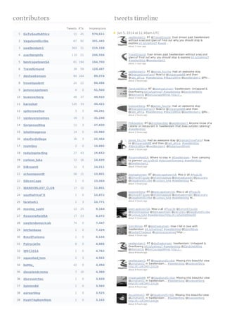contributors
Tweets RTs Impressions
1 GoToSouthAfrica 11 41 574,611
2 VagabondScribe 67 92 301,443
3 swellendam1 363 31 215,158
4 overberginfo 110 21 206,556
5 bestcapetownSA 81 194 164,700
6 TravelGround 39 59 128,487
7 deshaakonsen 84 164 89,074
8 travelopulent 20 22 84,494
9 jamescapetown 4 0 51,500
10 loveoverberg 48 37 49,920
11 karookat 125 33 44,421
12 spitorswallow 3 3 44,291
13 vanloverenwines 16 5 31,248
14 GorgeousBlog 11 3 27,830
15 ishotimagesza 14 0 22,960
16 stanfordvillage 16 3 22,464
17 roymtjoy 2 0 15,892
18 redwingstarling 27 43 15,652
19 curious_luke 12 16 14,620
20 DiBrown5 11 3 14,011
21 schooneoordt 26 11 13,801
22 SiliconCape 1 0 13,069
23 WANDERLUST_CLUB 17 10 12,801
24 southafricaTO 1 0 10,872
25 taraturk1 1 3 10,771
26 moving_sushi 12 25 9,164
27 RoxanneReidSA 17 23 8,072
28 swelendamaxicab 74 0 7,447
29 lotrfanbase 1 0 7,229
30 BrazilTurismo 1 0 6,134
31 PatrycjaOo 6 0 4,884
32 WDC2014 1 0 4,762
33 squashed_tom 2 3 4,563
34 bottie_ 42 0 4,494
35 dieselandcreme 7 10 4,389
36 discoverctwc 1 0 3,939
37 0pinion8d 1 0 3,560
38 earearblog 1 0 3,525
39 HashT4gNomNom 1 0 3,163
tweets timeline
Jun 5, 2014 at 11:40am UTC
swellendam1: RT @TravelGround: Ever driven past Swellendam
without a second glance? Find out why you should stop &
explore bit.ly/UaHmqT #swell…
about 1 hour ago
TravelGround: Ever driven past Swellendam without a second
glance? Find out why you should stop & explore bit.ly/UaHmqT
#swellenblog @swellendam1
about 1 hour ago
swellendam1: RT @james_fouche: Had an awesome stay
@OrangeGroveFarm! Now to @ImpangeleBB and then
@rain_africa. #swellenblog #WackyWine @swellendam1 @Ro…
about 2 hours ago
ZandvlietWine: RT @deshaakonsen: Swellendam: Untapped &
Overflowing bit.ly/UaHmqT #swellenblog @ZandvlietWine
@WernerEls @BonCourageWines http://…
about 2 hours ago
loveoverberg: RT @james_fouche: Had an awesome stay
@OrangeGroveFarm! Now to @ImpangeleBB and then
@rain_africa. #swellenblog #WackyWine @swellendam1 @Ro…
about 2 hours ago
Pikkewikkie: RT @drizzleanddip @swellendam1 Anyone know of a
caterer or restaurant in Swellendam that does outside catering?
#swellenblog
about 2 hours ago
james_fouche: Had an awesome stay @OrangeGroveFarm! Now
to @ImpangeleBB and then @rain_africa. #swellenblog
#WackyWine @swellendam1 @RobertsonWineV
about 2 hours ago
RoxanneReidSA: Where to stay in #Swellendam - from camping
to glamour ow.ly/xBrsQ #discoverOverberg #swellenblog
@Swellendam1
about 3 hours ago
deshaakonsen: RT @bestcapetownSA: Miss U all #PugLife
@Simon87guide @ishotimagesza @deshaakonsen @pacuraru
@VagabondScribe @curious_luke #swellenblog ht…
about 3 hours ago
loveoverberg: RT @bestcapetownSA: Miss U all #PugLife
@Simon87guide @ishotimagesza @deshaakonsen @pacuraru
@VagabondScribe @curious_luke #swellenblog ht…
about 4 hours ago
bestcapetownSA: Miss U all #PugLife @Simon87guide
@ishotimagesza @deshaakonsen @pacuraru @VagabondScribe
@curious_luke #swellenblog http://t.co/SdXdQVazXO
about 4 hours ago
SijnnWines: RT @deshaakonsen: How I fell in love with
Swellendam bit.ly/UaHmqT #swellenblog @SijnnWines
@JoubertTradauw @vanloverenwines http:…
about 4 hours ago
swellendam1: RT @deshaakonsen: Swellendam: Untapped &
Overflowing bit.ly/UaHmqT #swellenblog @ZandvlietWine
@WernerEls @BonCourageWines http://…
about 6 hours ago
swellendam1: RT @VagabondScribe: Missing this beautiful view
@umshanti1 in Swellendam... #swellenblog @loveoverberg
http://t.co/K3M7L0XCjN
about 6 hours ago
ImpangeleBB: RT @VagabondScribe: Missing this beautiful view
@umshanti1 in Swellendam... #swellenblog @loveoverberg
http://t.co/K3M7L0XCjN
about 6 hours ago
AquaVelvet2: RT @VagabondScribe: Missing this beautiful view
@umshanti1 in Swellendam... #swellenblog @loveoverberg
http://t.co/K3M7L0XCjN
about 6 hours ago
 