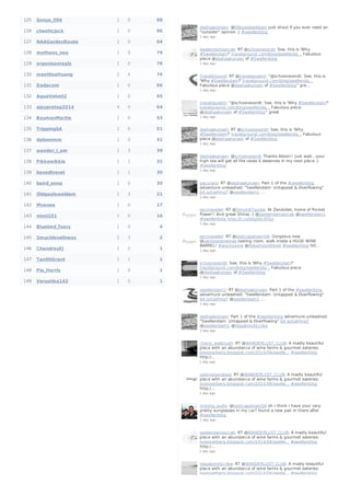 125 Sonya_Oli4 1 0 88
126 chaoticjock 1 0 86
127 NAAGardenRoute 1 0 84
128 motheos_neo 1 0 79
129 organisemeplz 1 0 76
130 meetlisaHuang 2 4 76
131 Dadacom 1 0 66
132 AquaVelvet2 1 0 65
133 ajaypratap2014 4 0 64
134 BaymanMartie 1 0 53
135 TrippingSA 1 0 51
136 daleenmm 1 0 51
137 wander_I_am 1 3 39
138 Pikkewikkie 1 1 32
139 boxedtravel 1 1 30
140 baird_anna 1 0 30
141 Oldgaolsweldam 1 3 21
142 Mvenee 1 0 17
143 ninni101 1 0 16
144 Bluebird_faery 1 0 4
145 2muchloveliness 2 3 2
146 ChandreyEJ 1 2 1
147 TanithGrant 1 1 1
148 Pia_Harris 1 0 1
149 Verushka143 1 0 1
deshaakonsen: @Oldgaolsweldam Just shout if you ever need an
"outsider" opinion ;) #swellenblog
1 day ago
swelendamaxicab: RT @schooneoordt: See, this is 'Why
#Swellendam?' travelground.com/blog/swellenda… Fabulous
piece @deshaakonsen of #Swellenblog
1 day ago
TravelGround: RT @travelopulent: “@schooneoordt: See, this is
'Why #Swellendam?' travelground.com/blog/swellenda…
Fabulous piece @deshaakonsen of #Swellenblog” gre…
1 day ago
travelopulent: “@schooneoordt: See, this is 'Why #Swellendam?'
travelground.com/blog/swellenda… Fabulous piece
@deshaakonsen of #Swellenblog” great
1 day ago
deshaakonsen: RT @schooneoordt: See, this is 'Why
#Swellendam?' travelground.com/blog/swellenda… Fabulous
piece @deshaakonsen of #Swellenblog
1 day ago
deshaakonsen: @schooneoordt Thanks Alison!! Just wait...your
high tea will get all the raves it deserves in my next piece :)
#swellenblog
1 day ago
pacuraru: RT @deshaakonsen: Part 1 of the #swellenblog
adventure unleashed: "Swellendam: Untapped & Overflowing"
bit.ly/UaHmqT @swellendam1 …
1 day ago
epctraveller: RT @Simon87guide: At Zandvliet, home of Pocket
Power!! And great Shiraz :) @swelendamaxicab @swellendam1
#swellenblog http://t.co/sVgSkLX0Sy
1 day ago
epctraveller: RT @bestcapetownSA: Gorgeous new
@vanloverenwines tasting room, walk inside a HUGE WINE
BARREL! #wackywine @RobertsonWineV #swellenblog htt…
1 day ago
schooneoordt: See, this is 'Why #Swellendam?'
travelground.com/blog/swellenda… Fabulous piece
@deshaakonsen of #Swellenblog
1 day ago
swellendam1: RT @deshaakonsen: Part 1 of the #swellenblog
adventure unleashed: "Swellendam: Untapped & Overflowing"
bit.ly/UaHmqT @swellendam1 …
1 day ago
deshaakonsen: Part 1 of the #swellenblog adventure unleashed:
"Swellendam: Untapped & Overflowing" bit.ly/UaHmqT
@swellendam1 @VagabondScribe
1 day ago
cheryl_walbrugh: RT @WANDERLUST_CLUB: A madly beautiful
place with an abundance of wine farms & gourmet eateries:
loveoverberg.blogspot.com/2014/06/swelle… #swellenblog
http:/…
1 day ago
xplorioGansbaai: RT @WANDERLUST_CLUB: A madly beautiful
place with an abundance of wine farms & gourmet eateries:
loveoverberg.blogspot.com/2014/06/swelle… #swellenblog
http:/…
1 day ago
moving_sushi: @bestcapetownSA oh I think I have your very
pretty sunglasses in my car? found a new pair in there after
#swellenblog
1 day ago
swelendamaxicab: RT @WANDERLUST_CLUB: A madly beautiful
place with an abundance of wine farms & gourmet eateries:
loveoverberg.blogspot.com/2014/06/swelle… #swellenblog
http:/…
1 day ago
VagabondScribe: RT @WANDERLUST_CLUB: A madly beautiful
place with an abundance of wine farms & gourmet eateries:
loveoverberg.blogspot.com/2014/06/swelle… #swellenblog
 