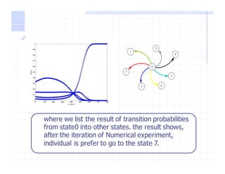 where we list the result of transition probabilities
from state0 into other states. the result shows,
after the iteration of Numerical experiment,
individual is prefer to go to the state 7.
0
2
3
4
5 6
7
1
 