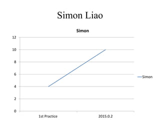Simon Liao
0
2
4
6
8
10
12
1st Practice 2015.0.2
Simon
Simon
 