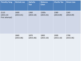Timothy Yang Nichole Lee Ophelia
Tsai
Rebecca
Chen
Charlie Tao Simon Liao
2110
(2015.10-
First attempt)
1600
(2015.01)
1360
(2014.10)
1500s
(2015.01)
1380
(2014.09)
1265
(2014.09)
1860
(2015.06)
1870
(2015.06)
1800
(2015.10)
1900
(2015.10)
1790
(2015.06)
 