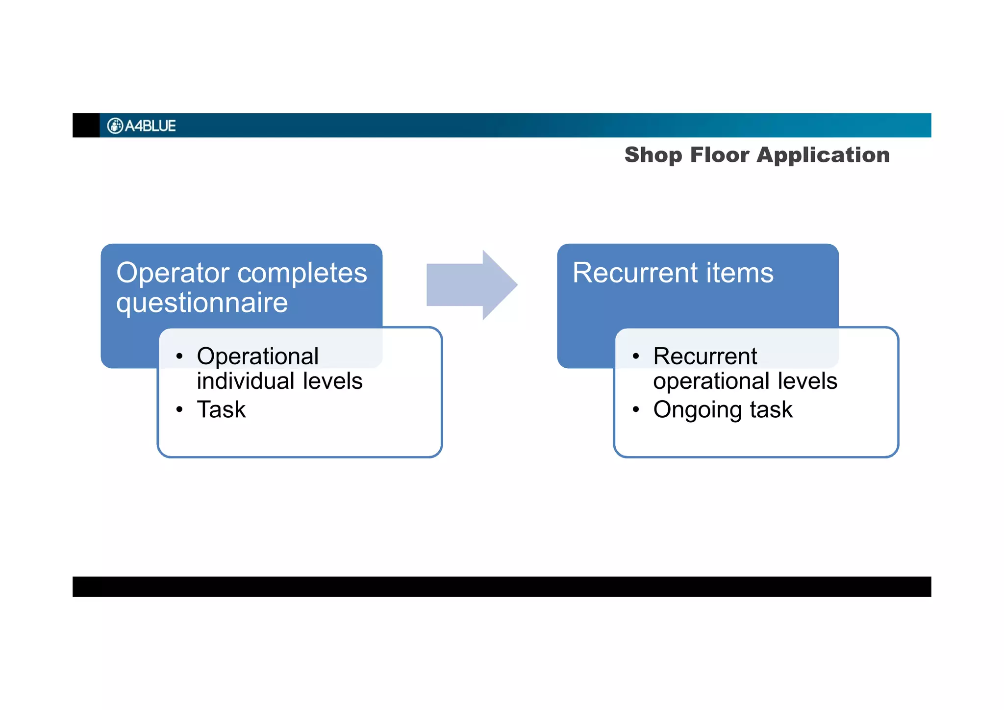 Shop Floor Application
Operator completes
questionnaire
• Operational
individual levels
• Task
Recurrent items
• Recurrent
operational levels
• Ongoing task
 