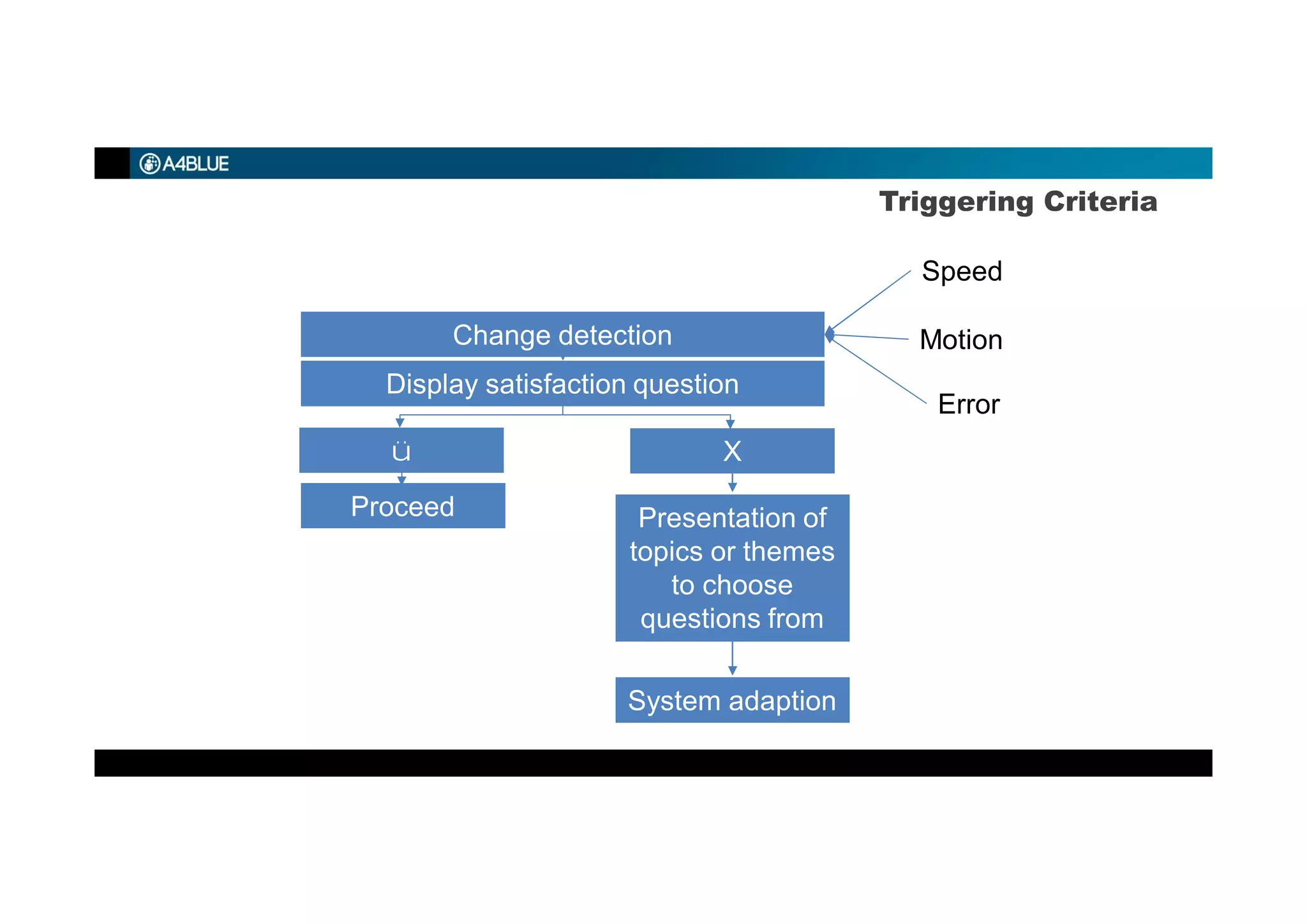 Triggering Criteria
Change detection
Display satisfaction question
ü X
Proceed Presentation of
topics or themes
to choose
questions from
Speed
Motion
Error
System adaption
 