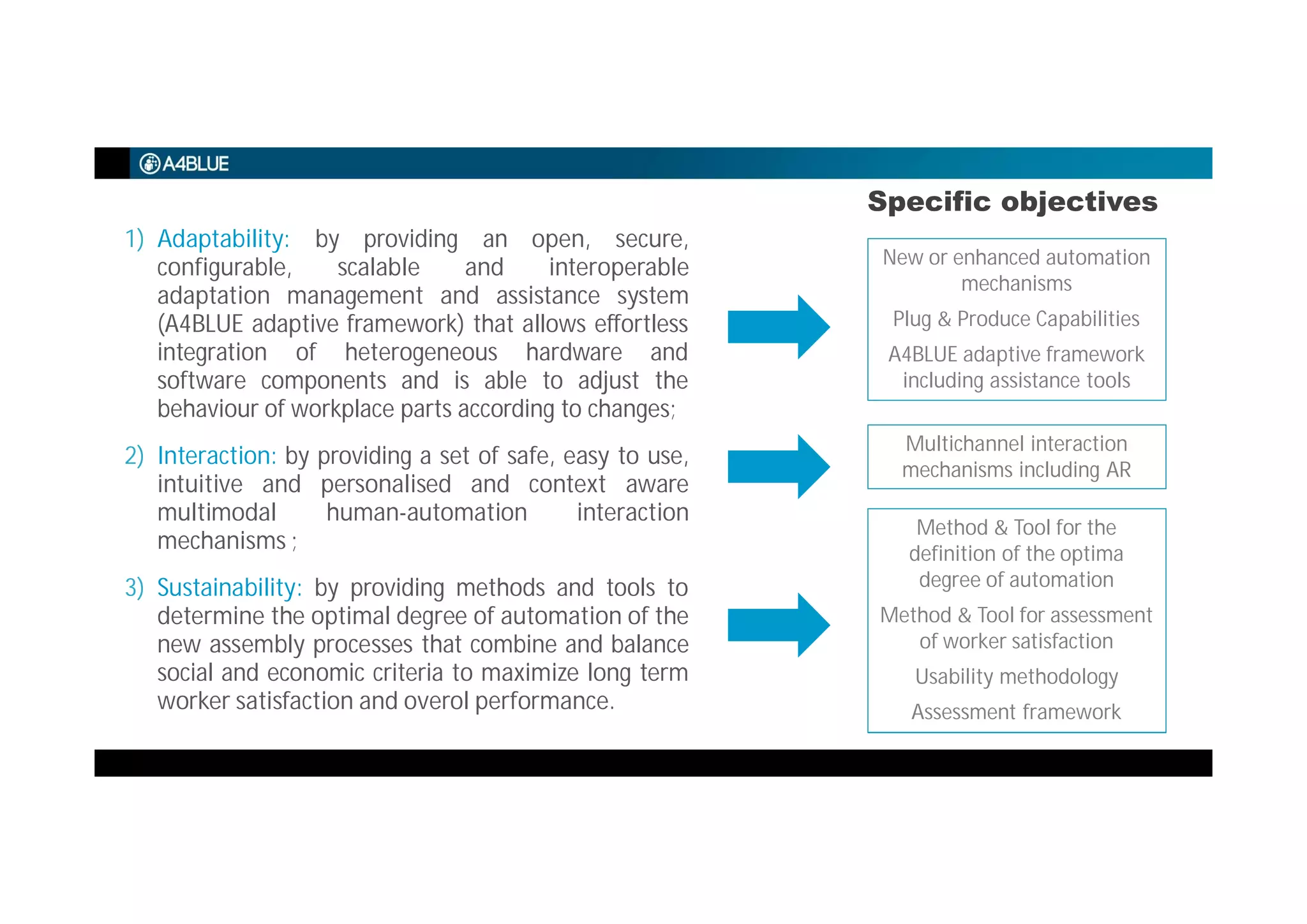 Specific objectives
1) Adaptability: by providing an open, secure,
configurable, scalable and interoperable
adaptation management and assistance system
(A4BLUE adaptive framework) that allows effortless
integration of heterogeneous hardware and
software components and is able to adjust the
behaviour of workplace parts according to changes;
2) Interaction: by providing a set of safe, easy to use,
intuitive and personalised and context aware
multimodal human-automation interaction
mechanisms ;
3) Sustainability: by providing methods and tools to
determine the optimal degree of automation of the
new assembly processes that combine and balance
social and economic criteria to maximize long term
worker satisfaction and overol performance.
New or enhanced automation
mechanisms
Plug & Produce Capabilities
A4BLUE adaptive framework
including assistance tools
Multichannel interaction
mechanisms including AR
Method & Tool for the
definition of the optima
degree of automation
Method & Tool for assessment
of worker satisfaction
Usability methodology
Assessment framework
 