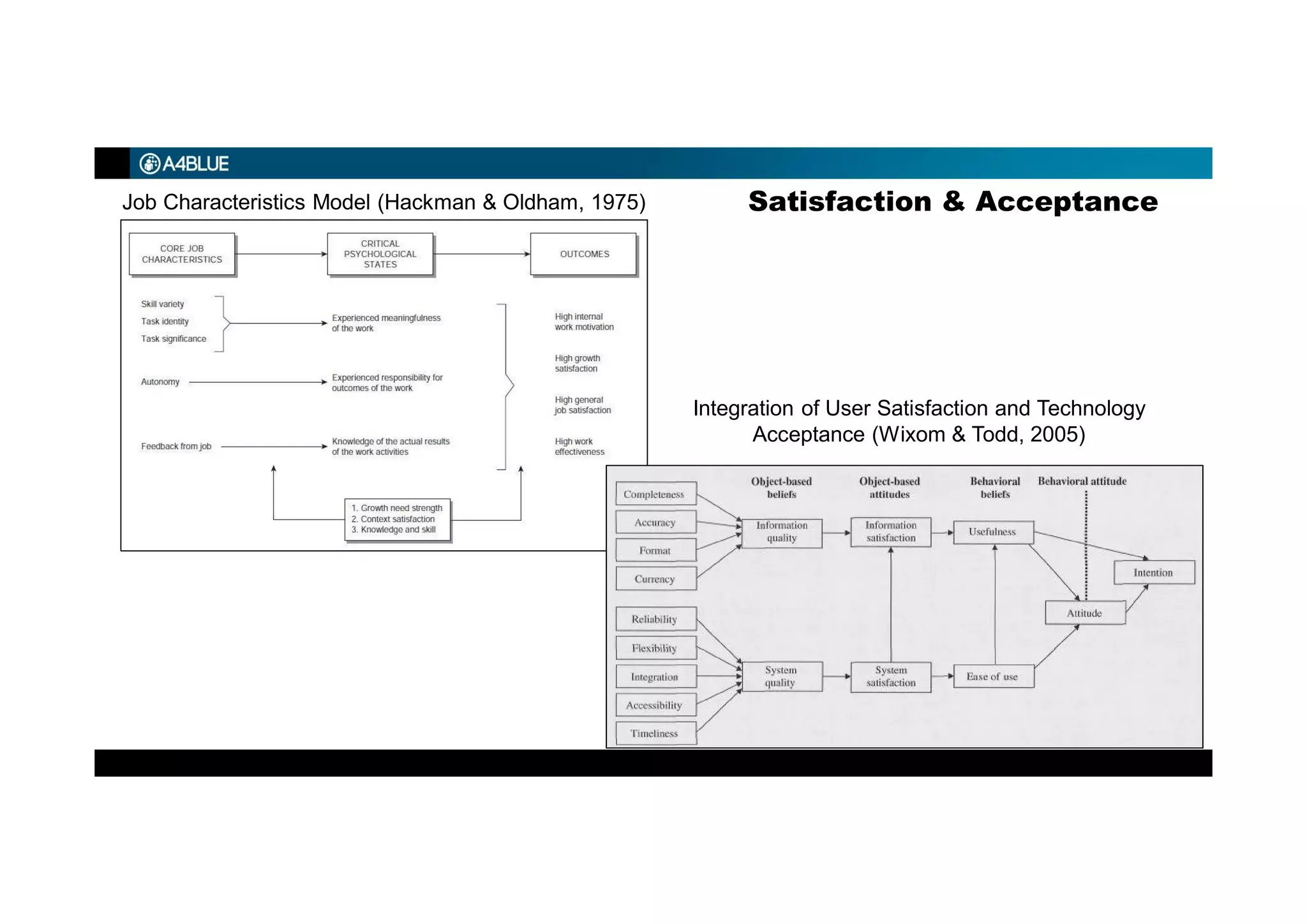 Satisfaction & AcceptanceJob Characteristics Model (Hackman & Oldham, 1975)
Integration of User Satisfaction and Technology
Acceptance (Wixom & Todd, 2005)
 