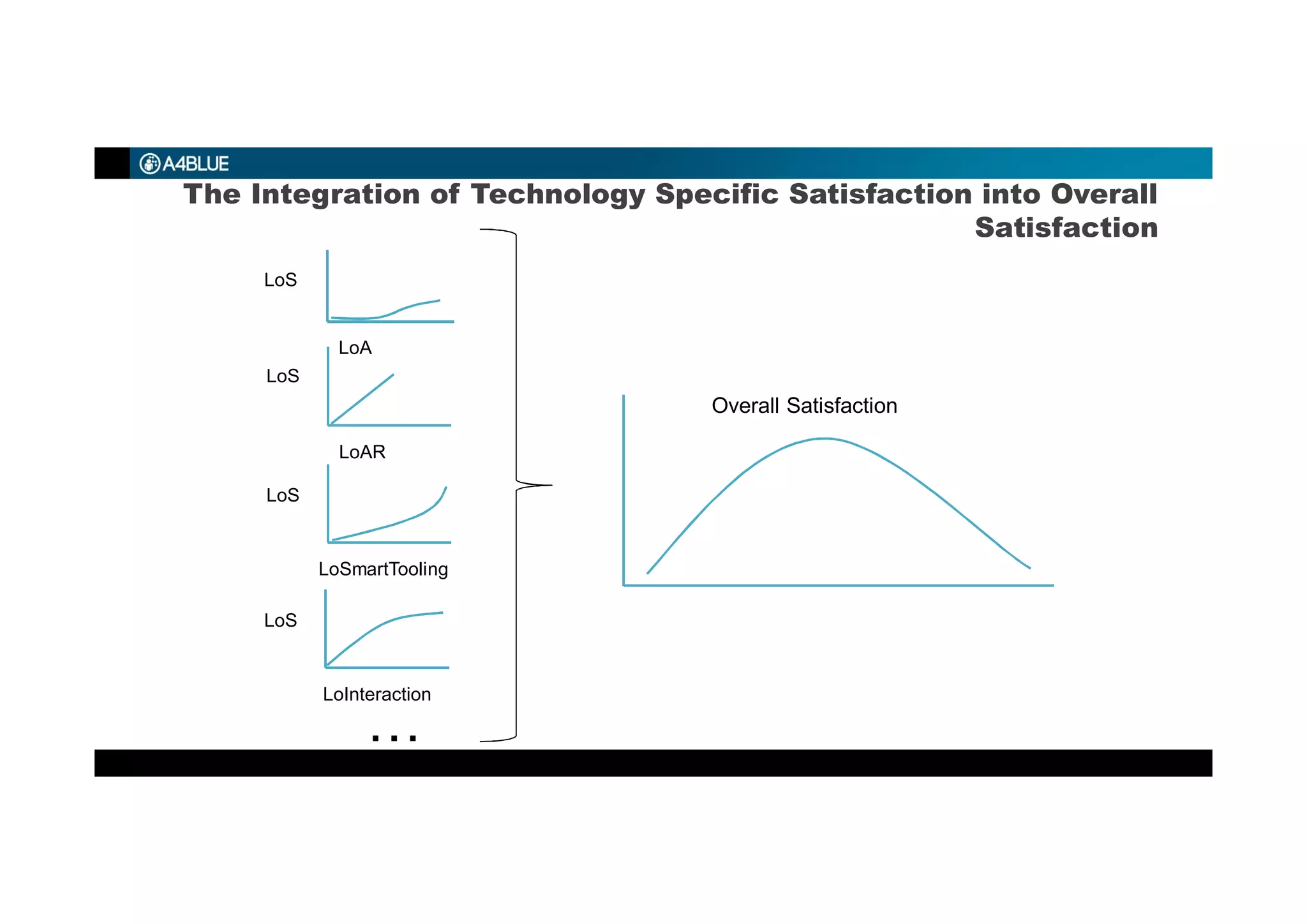 The Integration of Technology Specific Satisfaction into Overall
Satisfaction
Overall Satisfaction
…
LoS
LoInteraction
LoS
LoSmartTooling
LoS
LoAR
LoS
LoA
 