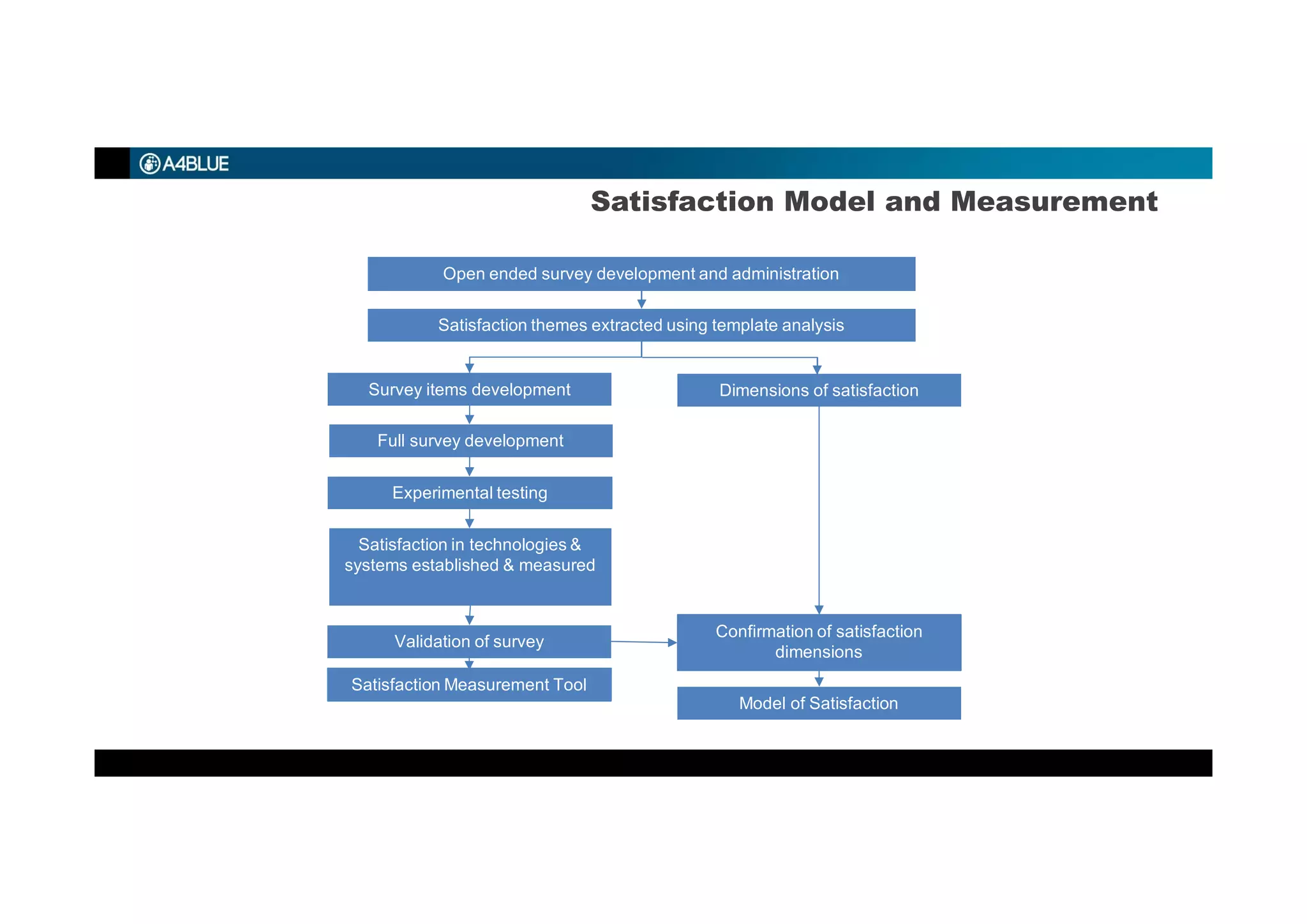 Satisfaction Model and Measurement
Experimental testing
Open ended survey development and administration
Satisfaction themes extracted using template analysis
Survey items development Dimensions of satisfaction
Full survey development
Satisfaction in technologies &
systems established & measured
Model of Satisfaction
Validation of survey
Confirmation of satisfaction
dimensions
Satisfaction Measurement Tool
 