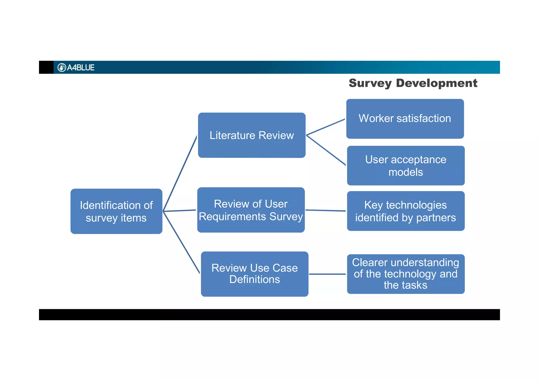 Survey Development
Identification of
survey items
Literature Review
Worker satisfaction
User acceptance
models
Review of User
Requirements Survey
Key technologies
identified by partners
Review Use Case
Definitions
Clearer understanding
of the technology and
the tasks
 