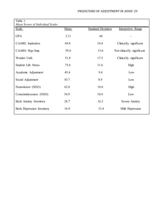 PREDICTORS OF ADJUSTMENT IN ADHD 29
Table 1.
Mean Scores of Individual Scales
Scale Mean Standard Deviation Interpretive Range
GPA 3.11 .44 -
CAARS: Inattentive 69.8 14.4 Clinically significant
CAARS: Hyp./Imp. 59.8 13.6 Not clinically significant
Wender Utah 51.8 17.5 Clinically significant
Student Life Stress 75.6 11.6 High
Academic Adjustment 45.4 9.4 Low
Social Adjustment 43.7 8.9 Low
Neuroticism (NEO) 62.8 10.6 High
Conscientiousness (NEO) 34.9 10.4 Low
Beck Anxiety Inventory 26.7 16.2 Severe Anxiety
Beck Depression Inventory 16.9 13.4 Mild Depression
 