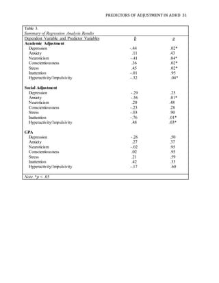PREDICTORS OF ADJUSTMENT IN ADHD 31
Table 3.
Summary of Regression Analysis Results
Dependent Variable and Predictor Variables β p
Academic Adjustment
Depression -.44 .02*
Anxiety .11 .43
Neuroticism -.41 .04*
Conscientiousness .36 .02*
Stress .45 .02*
Inattention -.01 .95
Hyperactivity/Impulsivity -.32 .04*
Social Adjustment
Depression -.29 .25
Anxiety -.56 .01*
Neuroticism .20 .48
Conscientiousness -.23 .28
Stress -.03 .90
Inattention -.76 .01*
Hyperactivity/Impulsivity .48 .03*
GPA
Depression -.26 .50
Anxiety .27 .37
Neuroticism -.02 .95
Conscientiousness .02 .95
Stress .21 .59
Inattention .42 .33
Hyperactivity/Impulsivity -.17 .60
Note. *p < .05
 