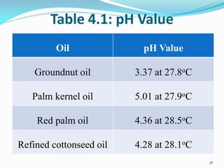 Table 4.1: pH Value
Oil pH Value
Groundnut oil 3.37 at 27.8oC
Palm kernel oil 5.01 at 27.9oC
Red palm oil 4.36 at 28.5oC
Refined cottonseed oil 4.28 at 28.1oC
38
 