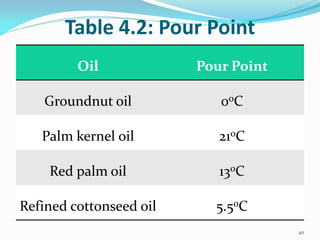Table 4.2: Pour Point
Oil Pour Point
Groundnut oil 0oC
Palm kernel oil 21oC
Red palm oil 13oC
Refined cottonseed oil 5.5oC
40
 