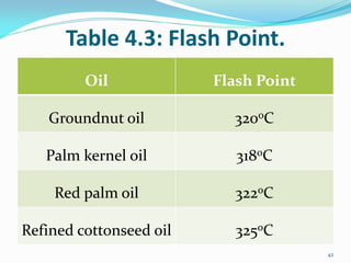 Table 4.3: Flash Point.
Oil Flash Point
Groundnut oil 320oC
Palm kernel oil 318oC
Red palm oil 322oC
Refined cottonseed oil 325oC
42
 