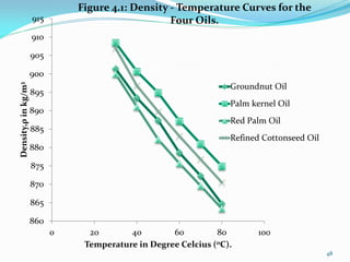 860
865
870
875
880
885
890
895
900
905
910
915
0 20 40 60 80 100
Density,ρinkg/m3
Temperature in Degree Celcius (oC).
Figure 4.1: Density - Temperature Curves for the
Four Oils.
Groundnut Oil
Palm kernel Oil
Red Palm Oil
Refined Cottonseed Oil
48
 