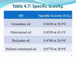 Table 4.7: Specific Gravity.
Oil Specific Gravity (S.G.)
Groundnut oil 0.8630 at 28.9oC
Palm kernel oil 0.8550 at 43.3oC
Red palm oil 0.8700 at 28.9oC
Refined cottonseed oil 0.8770 at 28.9oC
50
 