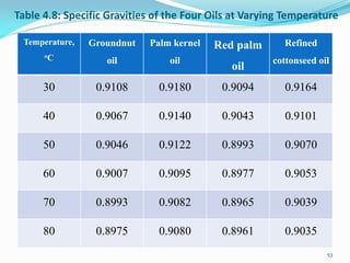 Table 4.8: Specific Gravities of the Four Oils at Varying Temperature
Temperature,
oC
Groundnut
oil
Palm kernel
oil
Red palm
oil
Refined
cottonseed oil
30 0.9108 0.9180 0.9094 0.9164
40 0.9067 0.9140 0.9043 0.9101
50 0.9046 0.9122 0.8993 0.9070
60 0.9007 0.9095 0.8977 0.9053
70 0.8993 0.9082 0.8965 0.9039
80 0.8975 0.9080 0.8961 0.9035
53
 