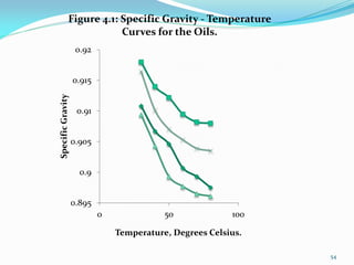 54
0.895
0.9
0.905
0.91
0.915
0.92
0 50 100
SpecificGravity
Temperature, Degrees Celsius.
Figure 4.1: Specific Gravity - Temperature
Curves for the Oils.
 