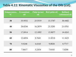 Table 4.11: Kinematic Viscosities of the Oils (cst).
Temperature,
oC
Groundnut
oil
Palm kernel
oil
Red palm oil Refined
cottonseed oil
30 35.9552 25.5519 33.3787 30.4482
40 24.0244 16.2079 21.5281 21.0761
50 17.8914 12.1892 15.9077 14.4263
60 12.6054 8.7641 11.8318 11.1623
70 9.9248 6.6165 9.0020 8.7717
80 7.8617 5.2434 7.0183 7.0208
56
 