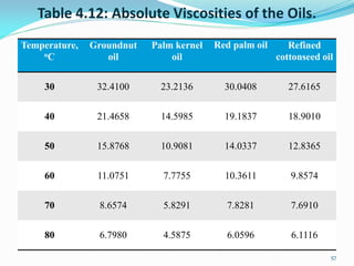 Table 4.12: Absolute Viscosities of the Oils.
Temperature,
oC
Groundnut
oil
Palm kernel
oil
Red palm oil Refined
cottonseed oil
30 32.4100 23.2136 30.0408 27.6165
40 21.4658 14.5985 19.1837 18.9010
50 15.8768 10.9081 14.0337 12.8365
60 11.0751 7.7755 10.3611 9.8574
70 8.6574 5.8291 7.8281 7.6910
80 6.7980 4.5875 6.0596 6.1116
57
 