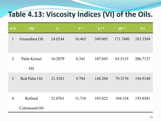 Table 4.13: Viscosity Indices (VI) of the Oils.
S/N Oil U V* L** H** VI
1 Groundnut Oil 24.0244 16.465 349.005 171.7400 183.3304
2 Palm Kernel
Oil
16.2079 8.341 107.843 63.5133 206.7127
3 Red Palm Oil 21.5281 9.704 140.204 79.3176 194.9140
4 Refined
Cottonseed Oil
21.0761 11.718 193.822 104.334 193.0381
60
 