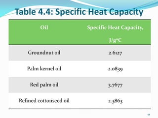 Table 4.4: Specific Heat Capacity
Oil Specific Heat Capacity,
J/goC
Groundnut oil 2.6127
Palm kernel oil 2.0839
Red palm oil 3.7677
Refined cottonseed oil 2.3863
44
 
