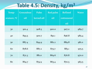 Table 4.5: Density, kg/m3
Temp-
erature, oC
Groundnut
oil
Palm
kernel oil
Red palm
oil
Refined
cottonseed
oil
Water
30 901.4 908.5 900.0 907.0 989.7
40 893.5 900.7 891.1 896.8 985.4
50 887.4 894.9 882.2 889.8 981.0
60 878.6 887.2 875.7 883.1 975.5
70 872.3 881.0 869.6 876.8 970.0
80 864.7 874.9 863.4 870.5 963.5
46
 