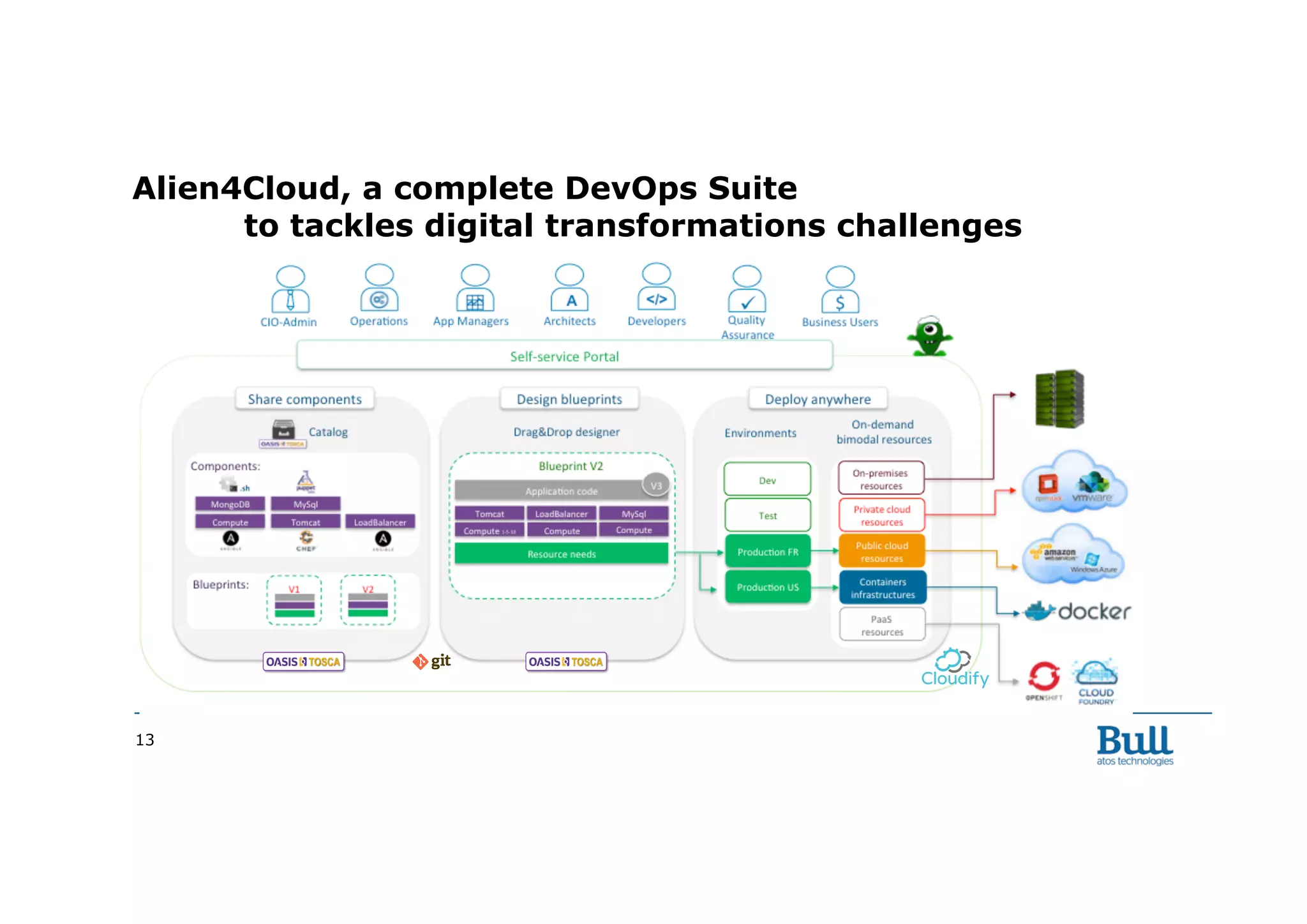 13
Alien4Cloud, a complete DevOps Suite
to tackles digital transformations challenges
 
