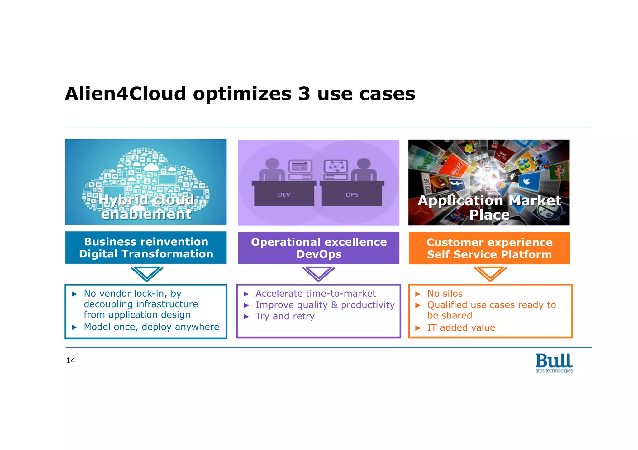 14
Alien4Cloud optimizes 3 use cases
▶  No vendor lock-in, by
decoupling infrastructure
from application design
▶  Model once, deploy anywhere
▶  Accelerate time-to-market
▶  Improve quality & productivity
▶  Try and retry
▶  No silos
▶  Qualified use cases ready to
be shared
▶  IT added value
Business reinvention
Digital Transformation
Operational excellence
DevOps
Customer experience
Self Service Platform
Hybrid cloud
enablement
Application Market
Place
 