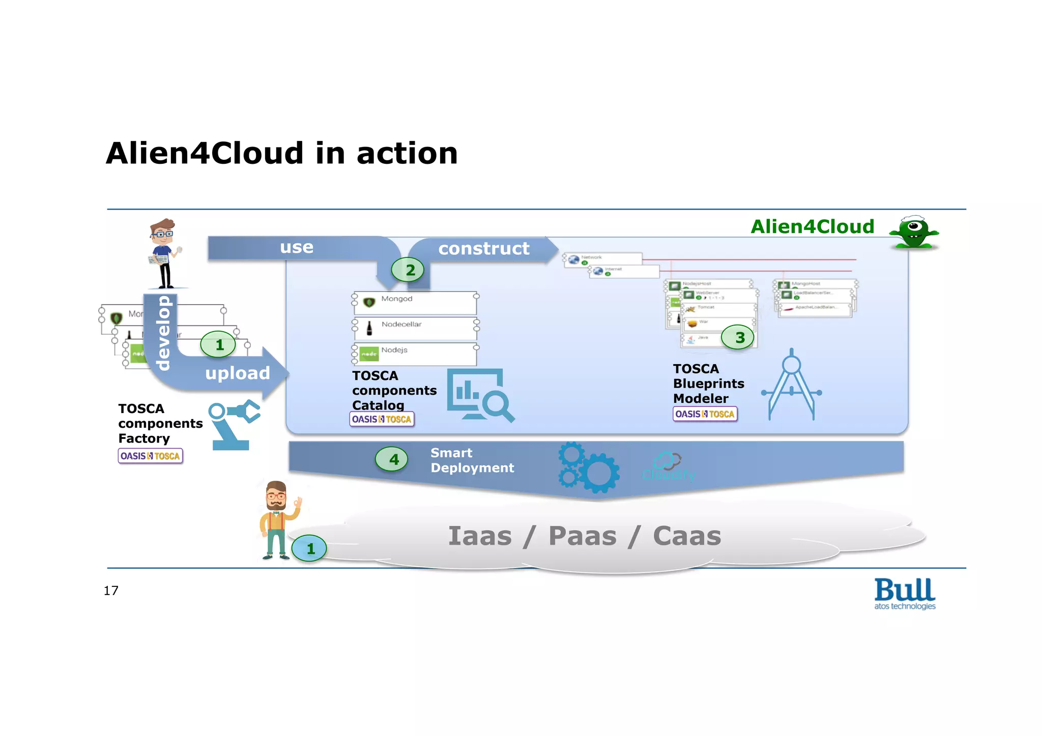 Iaas / Paas / Caas
Alien4Cloud in action
Alien4Cloud
TOSCA
components
Factory
TOSCA
components
Catalog
develop
upload
1 3
4
17
use construct
TOSCA
Blueprints
Modeler
Smart
Deployment
2
1
 